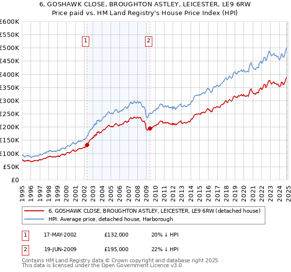 6, GOSHAWK CLOSE, BROUGHTON ASTLEY, LEICESTER, LE9 6RW: Price paid vs HM Land Registry's House Price Index