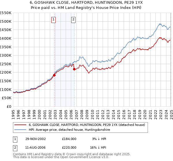 6, GOSHAWK CLOSE, HARTFORD, HUNTINGDON, PE29 1YX: Price paid vs HM Land Registry's House Price Index