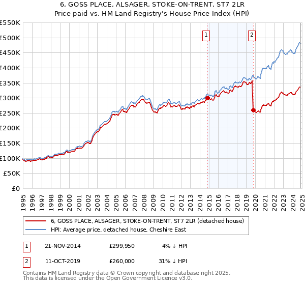 6, GOSS PLACE, ALSAGER, STOKE-ON-TRENT, ST7 2LR: Price paid vs HM Land Registry's House Price Index