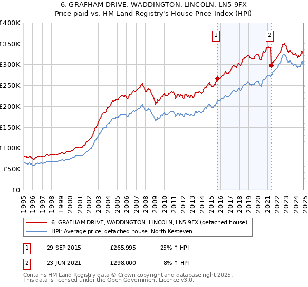 6, GRAFHAM DRIVE, WADDINGTON, LINCOLN, LN5 9FX: Price paid vs HM Land Registry's House Price Index