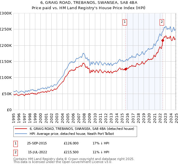 6, GRAIG ROAD, TREBANOS, SWANSEA, SA8 4BA: Price paid vs HM Land Registry's House Price Index