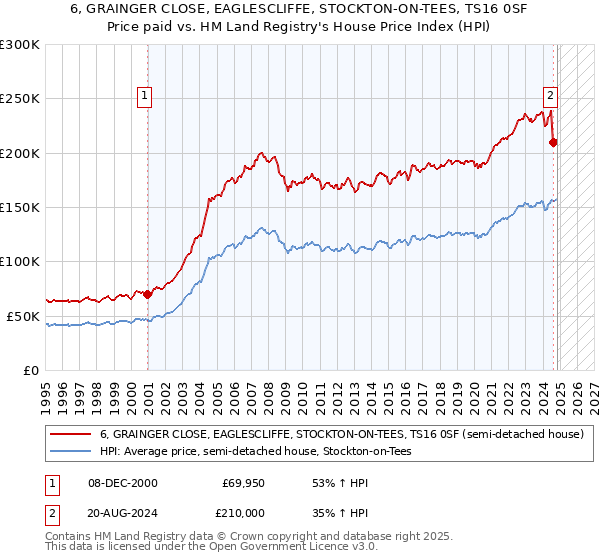 6, GRAINGER CLOSE, EAGLESCLIFFE, STOCKTON-ON-TEES, TS16 0SF: Price paid vs HM Land Registry's House Price Index