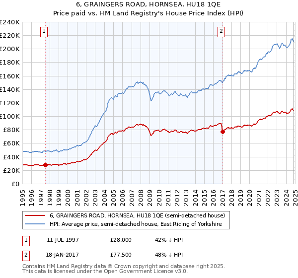 6, GRAINGERS ROAD, HORNSEA, HU18 1QE: Price paid vs HM Land Registry's House Price Index