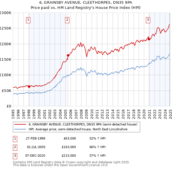 6, GRAINSBY AVENUE, CLEETHORPES, DN35 9PA: Price paid vs HM Land Registry's House Price Index