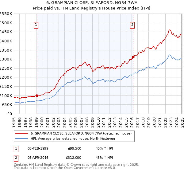 6, GRAMPIAN CLOSE, SLEAFORD, NG34 7WA: Price paid vs HM Land Registry's House Price Index