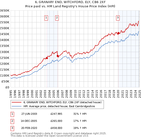 6, GRANARY END, WITCHFORD, ELY, CB6 2XF: Price paid vs HM Land Registry's House Price Index