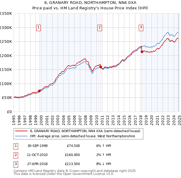 6, GRANARY ROAD, NORTHAMPTON, NN4 0XA: Price paid vs HM Land Registry's House Price Index