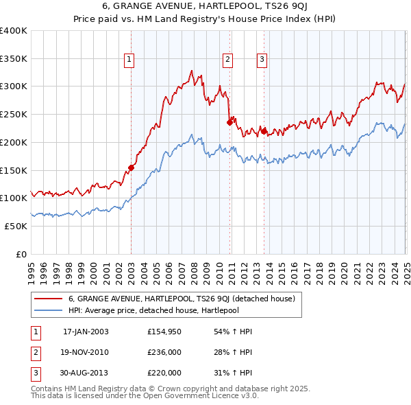 6, GRANGE AVENUE, HARTLEPOOL, TS26 9QJ: Price paid vs HM Land Registry's House Price Index