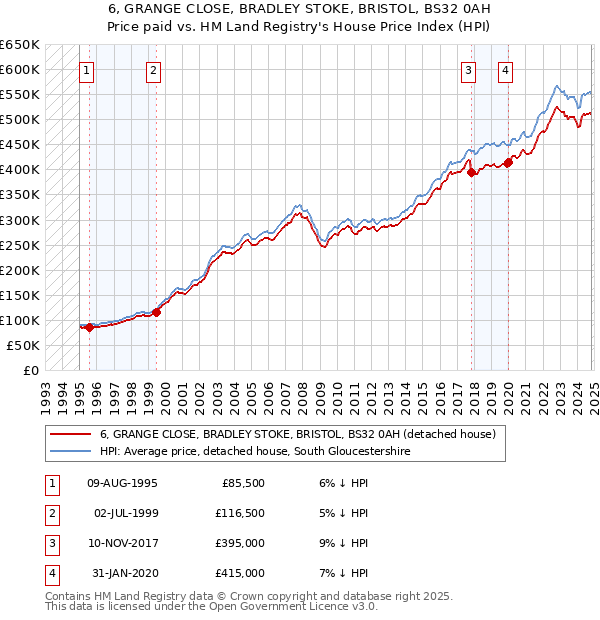 6, GRANGE CLOSE, BRADLEY STOKE, BRISTOL, BS32 0AH: Price paid vs HM Land Registry's House Price Index