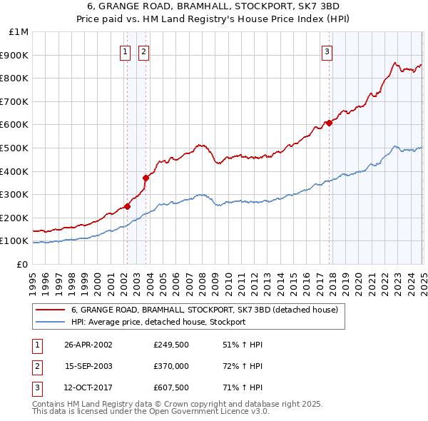 6, GRANGE ROAD, BRAMHALL, STOCKPORT, SK7 3BD: Price paid vs HM Land Registry's House Price Index