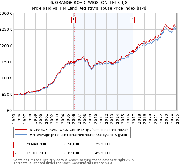 6, GRANGE ROAD, WIGSTON, LE18 1JG: Price paid vs HM Land Registry's House Price Index