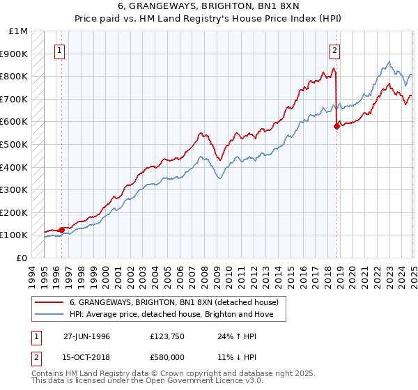 6, GRANGEWAYS, BRIGHTON, BN1 8XN: Price paid vs HM Land Registry's House Price Index