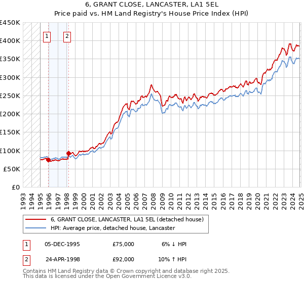 6, GRANT CLOSE, LANCASTER, LA1 5EL: Price paid vs HM Land Registry's House Price Index