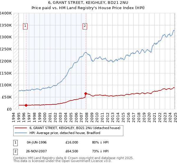 6, GRANT STREET, KEIGHLEY, BD21 2NU: Price paid vs HM Land Registry's House Price Index