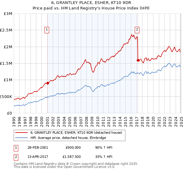 6, GRANTLEY PLACE, ESHER, KT10 9DR: Price paid vs HM Land Registry's House Price Index