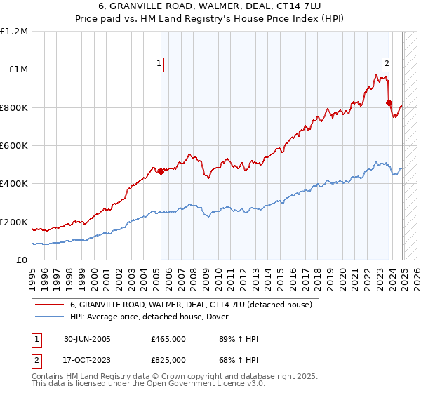 6, GRANVILLE ROAD, WALMER, DEAL, CT14 7LU: Price paid vs HM Land Registry's House Price Index