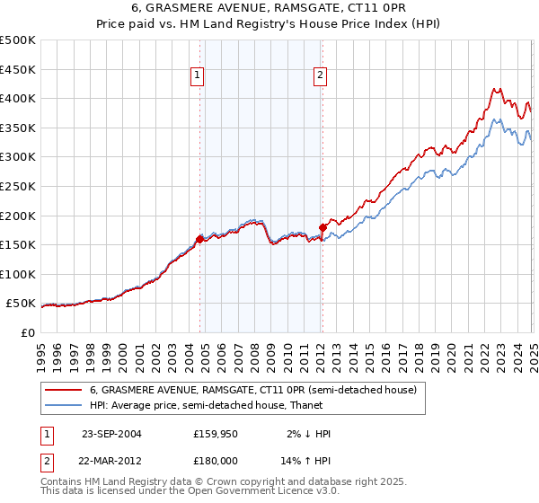 6, GRASMERE AVENUE, RAMSGATE, CT11 0PR: Price paid vs HM Land Registry's House Price Index