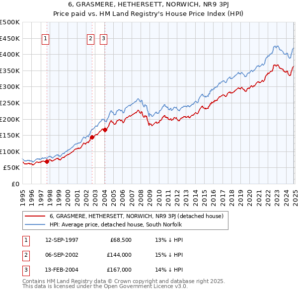 6, GRASMERE, HETHERSETT, NORWICH, NR9 3PJ: Price paid vs HM Land Registry's House Price Index