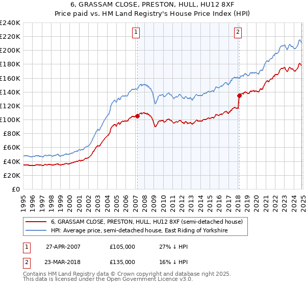 6, GRASSAM CLOSE, PRESTON, HULL, HU12 8XF: Price paid vs HM Land Registry's House Price Index