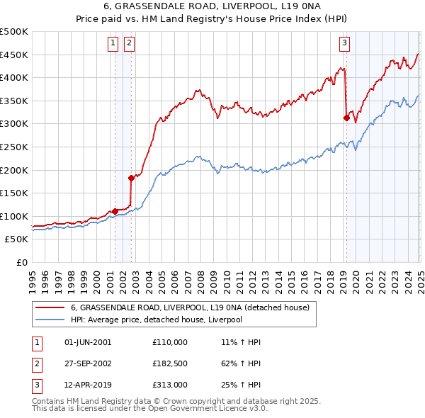 6, GRASSENDALE ROAD, LIVERPOOL, L19 0NA: Price paid vs HM Land Registry's House Price Index