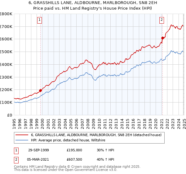 6, GRASSHILLS LANE, ALDBOURNE, MARLBOROUGH, SN8 2EH: Price paid vs HM Land Registry's House Price Index