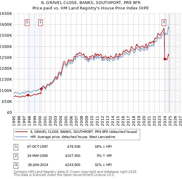 6, GRAVEL CLOSE, BANKS, SOUTHPORT, PR9 8FR: Price paid vs HM Land Registry's House Price Index