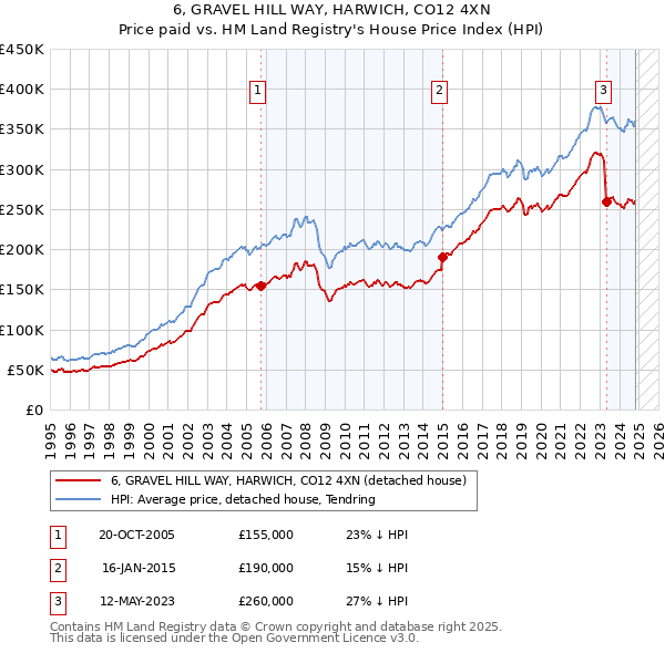 6, GRAVEL HILL WAY, HARWICH, CO12 4XN: Price paid vs HM Land Registry's House Price Index