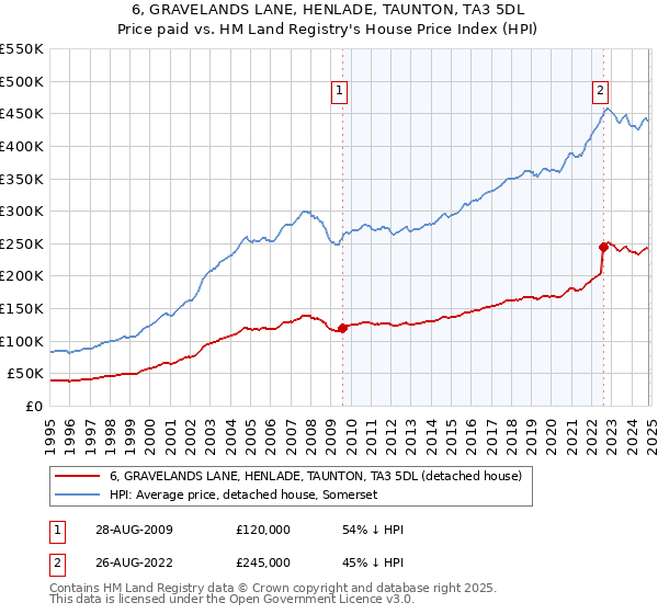 6, GRAVELANDS LANE, HENLADE, TAUNTON, TA3 5DL: Price paid vs HM Land Registry's House Price Index