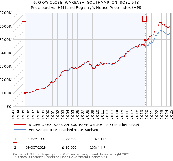 6, GRAY CLOSE, WARSASH, SOUTHAMPTON, SO31 9TB: Price paid vs HM Land Registry's House Price Index