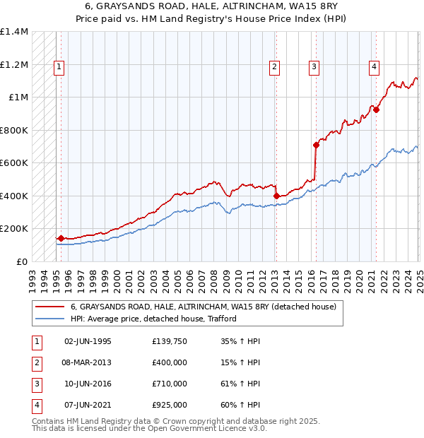 6, GRAYSANDS ROAD, HALE, ALTRINCHAM, WA15 8RY: Price paid vs HM Land Registry's House Price Index