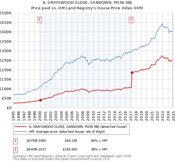 6, GRAYSWOOD CLOSE, SANDOWN, PO36 9BJ: Price paid vs HM Land Registry's House Price Index