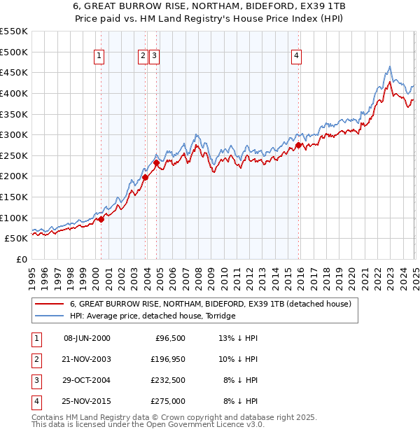 6, GREAT BURROW RISE, NORTHAM, BIDEFORD, EX39 1TB: Price paid vs HM Land Registry's House Price Index