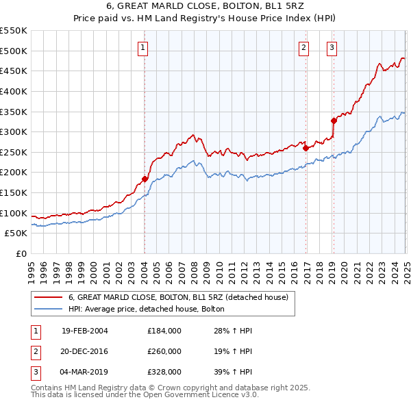 6, GREAT MARLD CLOSE, BOLTON, BL1 5RZ: Price paid vs HM Land Registry's House Price Index