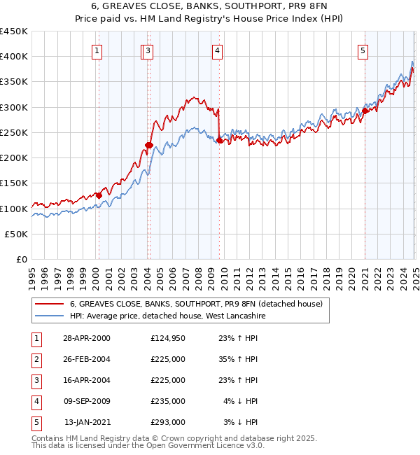 6, GREAVES CLOSE, BANKS, SOUTHPORT, PR9 8FN: Price paid vs HM Land Registry's House Price Index