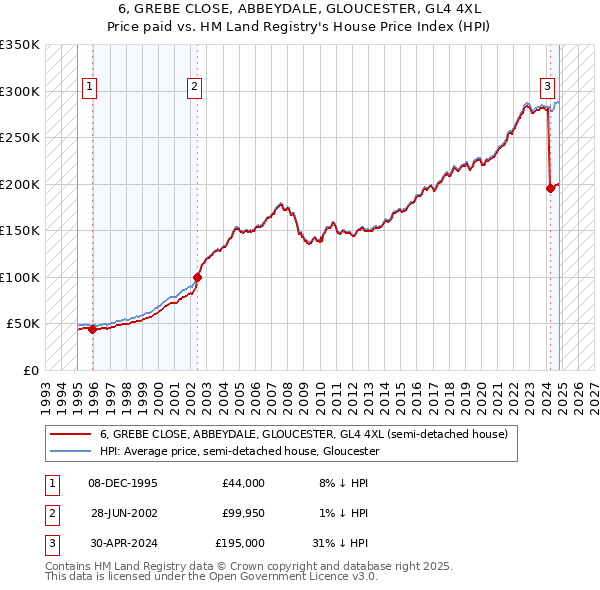 6, GREBE CLOSE, ABBEYDALE, GLOUCESTER, GL4 4XL: Price paid vs HM Land Registry's House Price Index