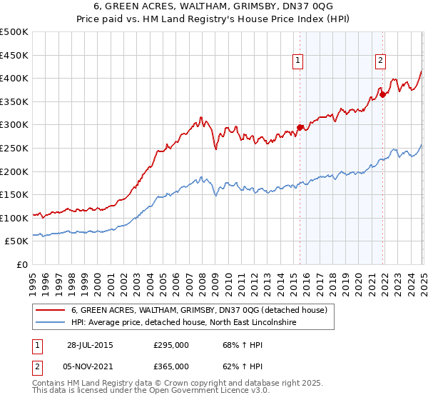 6, GREEN ACRES, WALTHAM, GRIMSBY, DN37 0QG: Price paid vs HM Land Registry's House Price Index