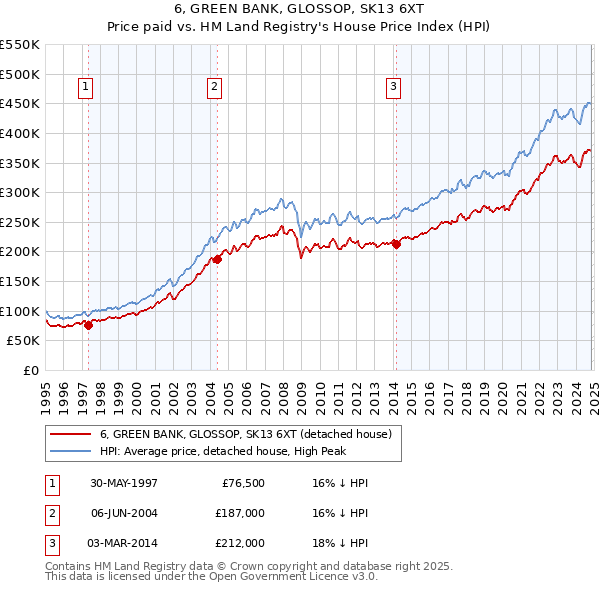 6, GREEN BANK, GLOSSOP, SK13 6XT: Price paid vs HM Land Registry's House Price Index