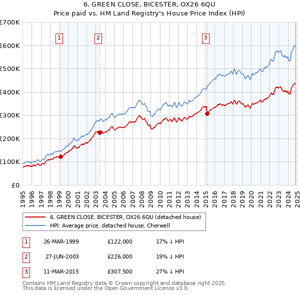 6, GREEN CLOSE, BICESTER, OX26 6QU: Price paid vs HM Land Registry's House Price Index