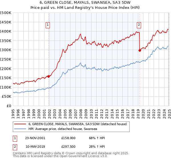 6, GREEN CLOSE, MAYALS, SWANSEA, SA3 5DW: Price paid vs HM Land Registry's House Price Index