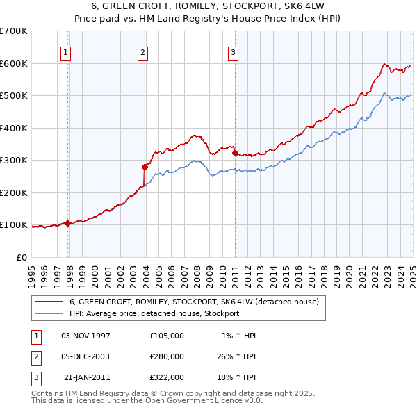 6, GREEN CROFT, ROMILEY, STOCKPORT, SK6 4LW: Price paid vs HM Land Registry's House Price Index