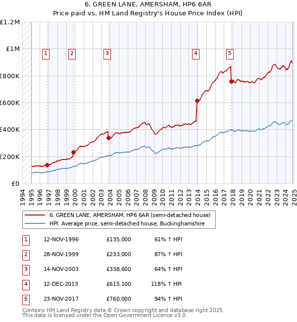 6, GREEN LANE, AMERSHAM, HP6 6AR: Price paid vs HM Land Registry's House Price Index