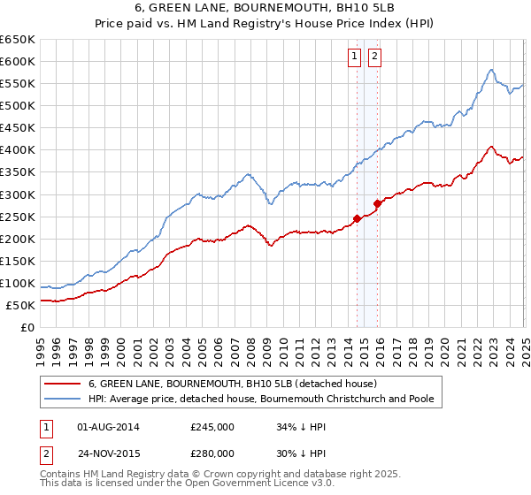 6, GREEN LANE, BOURNEMOUTH, BH10 5LB: Price paid vs HM Land Registry's House Price Index