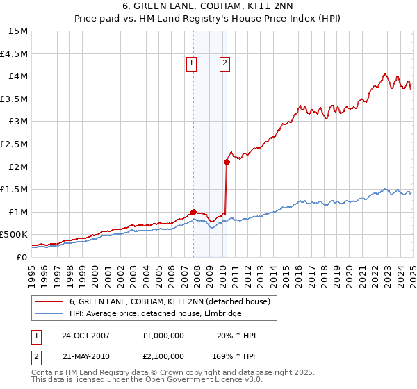 6, GREEN LANE, COBHAM, KT11 2NN: Price paid vs HM Land Registry's House Price Index