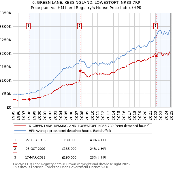 6, GREEN LANE, KESSINGLAND, LOWESTOFT, NR33 7RP: Price paid vs HM Land Registry's House Price Index