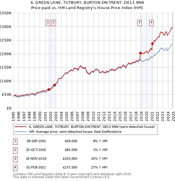 6, GREEN LANE, TUTBURY, BURTON-ON-TRENT, DE13 9NN: Price paid vs HM Land Registry's House Price Index