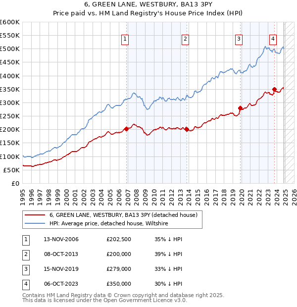 6, GREEN LANE, WESTBURY, BA13 3PY: Price paid vs HM Land Registry's House Price Index