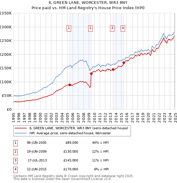 6, GREEN LANE, WORCESTER, WR3 8NY: Price paid vs HM Land Registry's House Price Index