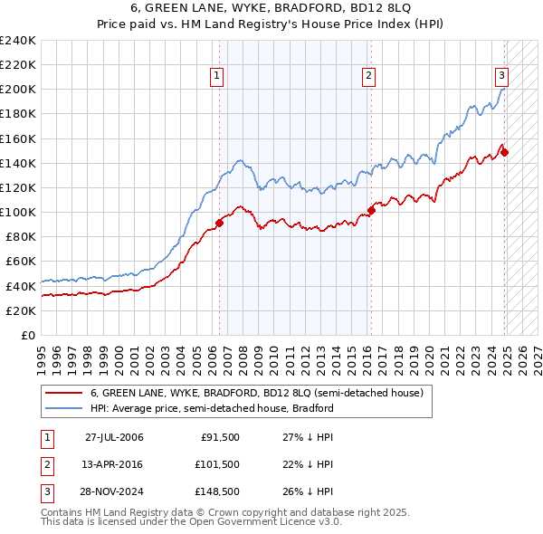 6, GREEN LANE, WYKE, BRADFORD, BD12 8LQ: Price paid vs HM Land Registry's House Price Index