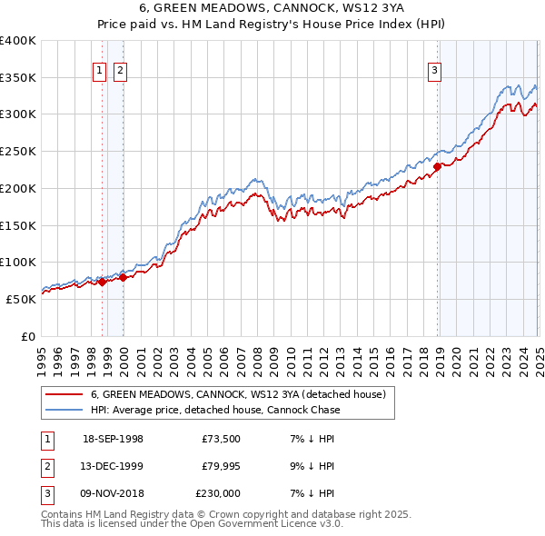 6, GREEN MEADOWS, CANNOCK, WS12 3YA: Price paid vs HM Land Registry's House Price Index