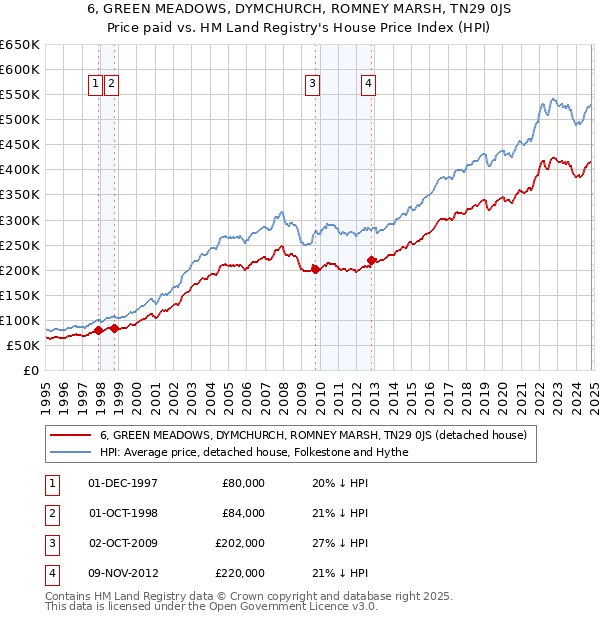 6, GREEN MEADOWS, DYMCHURCH, ROMNEY MARSH, TN29 0JS: Price paid vs HM Land Registry's House Price Index